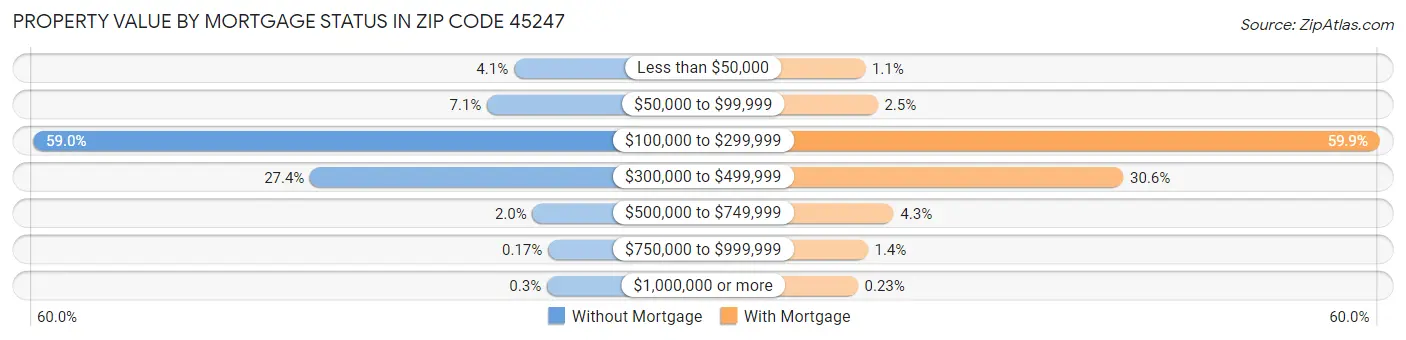 Property Value by Mortgage Status in Zip Code 45247