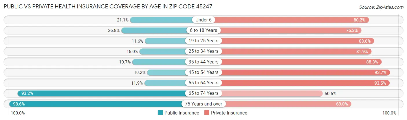 Public vs Private Health Insurance Coverage by Age in Zip Code 45247