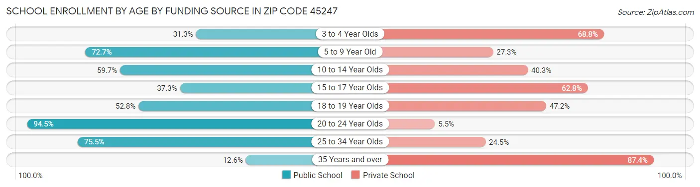 School Enrollment by Age by Funding Source in Zip Code 45247