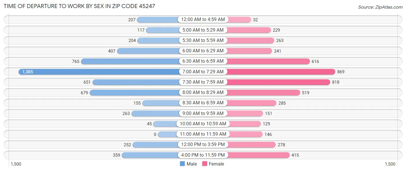 Time of Departure to Work by Sex in Zip Code 45247