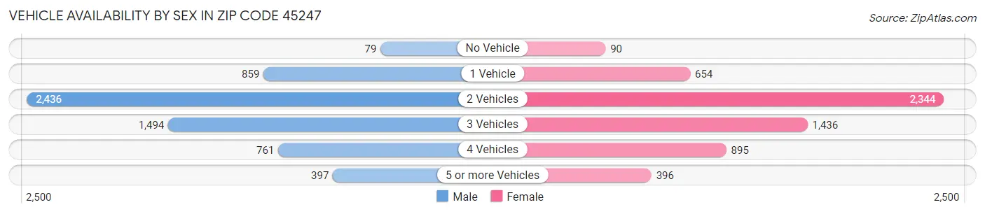 Vehicle Availability by Sex in Zip Code 45247