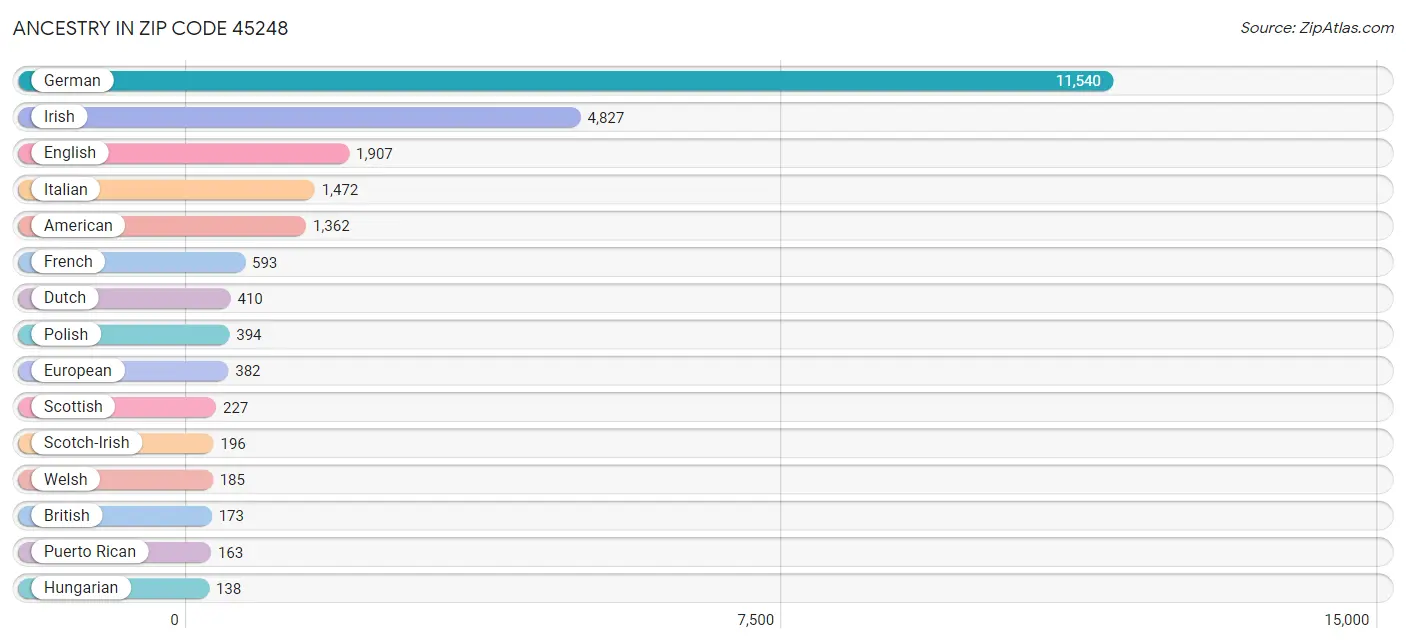 Ancestry in Zip Code 45248