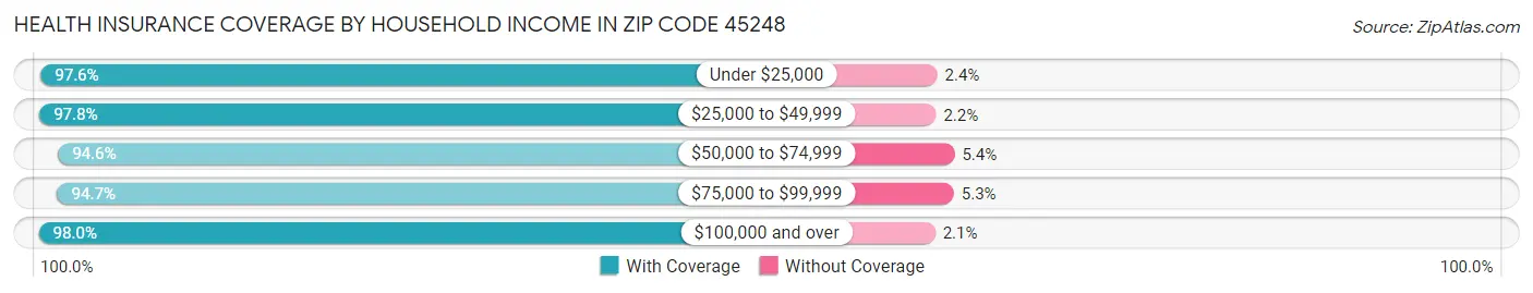 Health Insurance Coverage by Household Income in Zip Code 45248