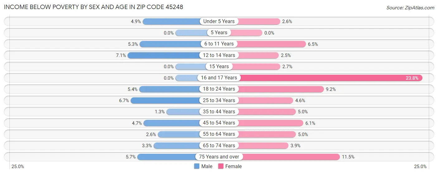 Income Below Poverty by Sex and Age in Zip Code 45248