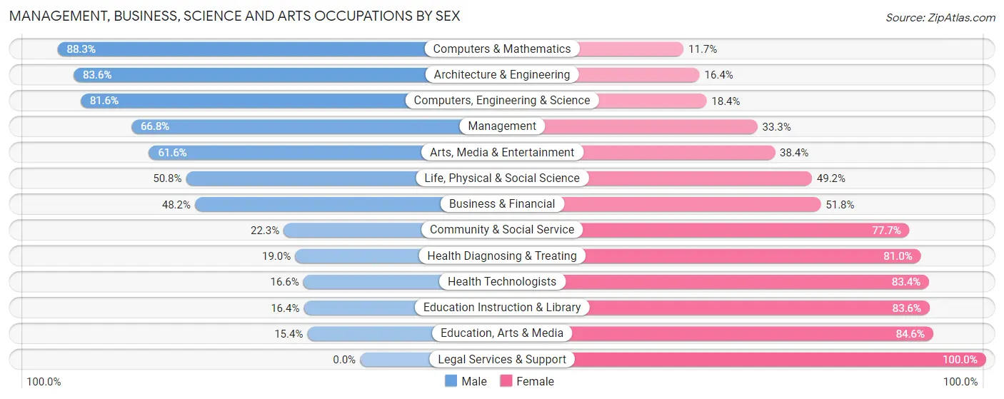 Management, Business, Science and Arts Occupations by Sex in Zip Code 45248