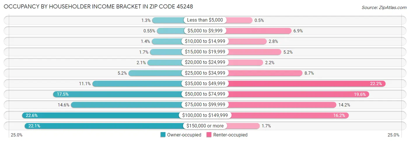 Occupancy by Householder Income Bracket in Zip Code 45248