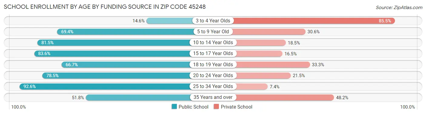 School Enrollment by Age by Funding Source in Zip Code 45248