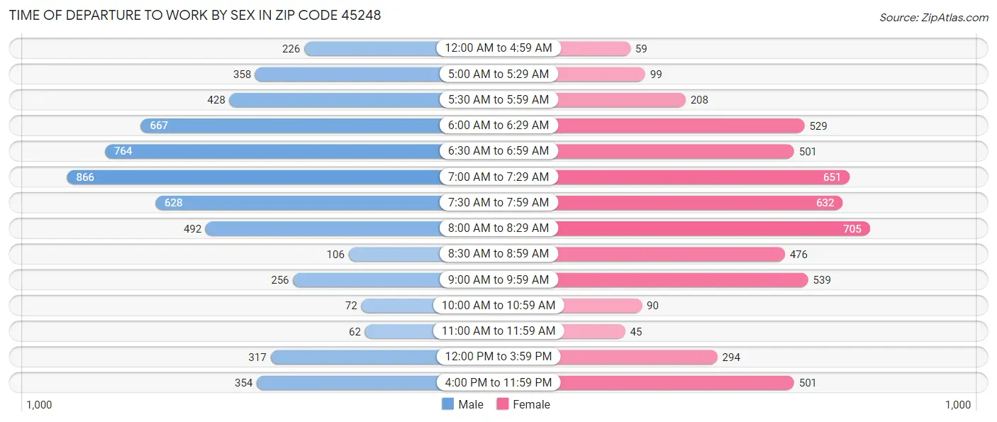Time of Departure to Work by Sex in Zip Code 45248