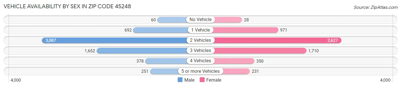 Vehicle Availability by Sex in Zip Code 45248