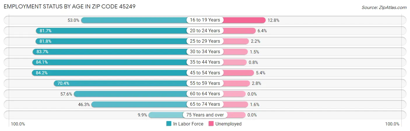 Employment Status by Age in Zip Code 45249