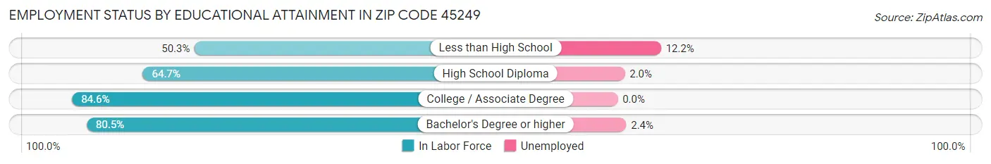 Employment Status by Educational Attainment in Zip Code 45249