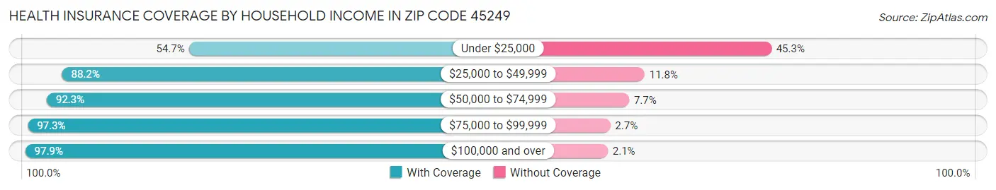 Health Insurance Coverage by Household Income in Zip Code 45249
