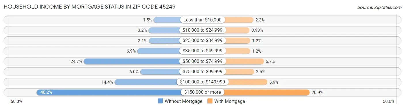 Household Income by Mortgage Status in Zip Code 45249