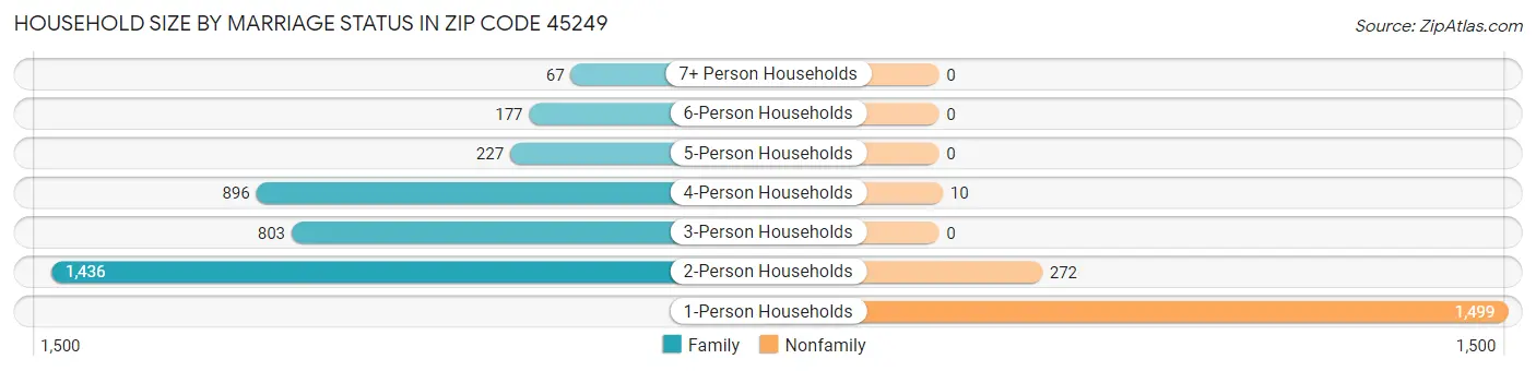 Household Size by Marriage Status in Zip Code 45249