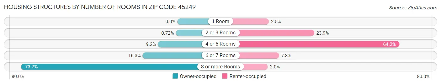 Housing Structures by Number of Rooms in Zip Code 45249