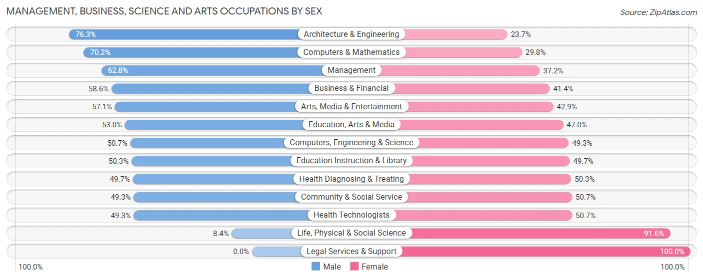 Management, Business, Science and Arts Occupations by Sex in Zip Code 45249