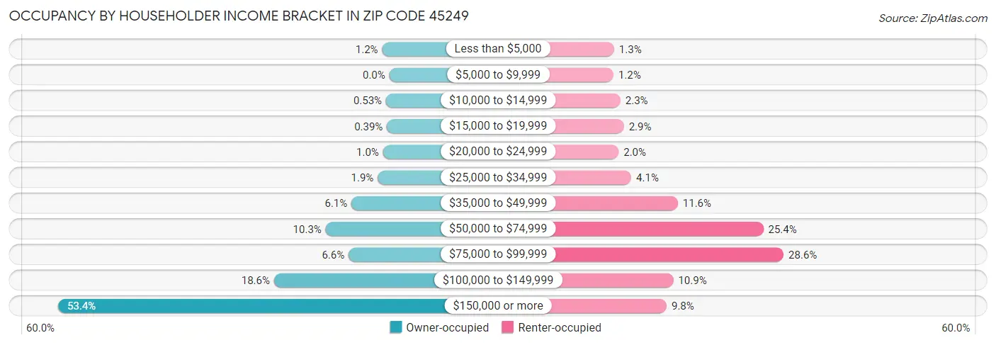 Occupancy by Householder Income Bracket in Zip Code 45249