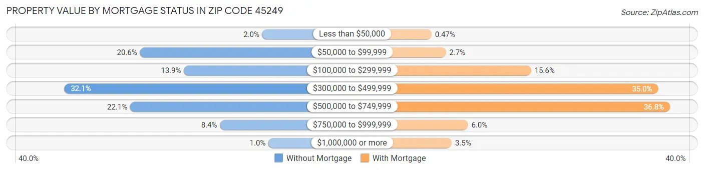 Property Value by Mortgage Status in Zip Code 45249