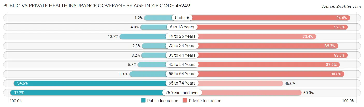 Public vs Private Health Insurance Coverage by Age in Zip Code 45249