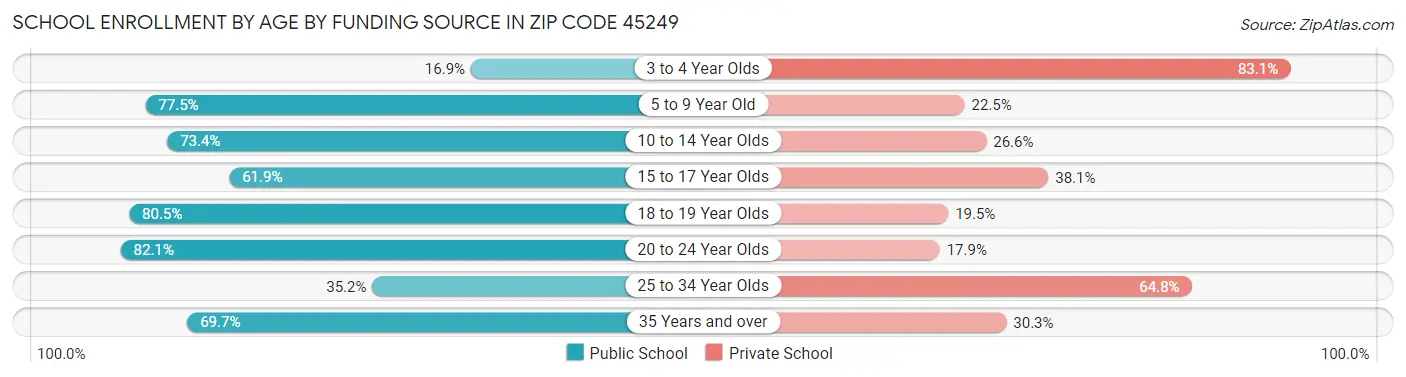 School Enrollment by Age by Funding Source in Zip Code 45249