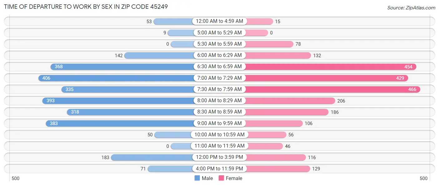 Time of Departure to Work by Sex in Zip Code 45249