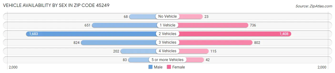 Vehicle Availability by Sex in Zip Code 45249