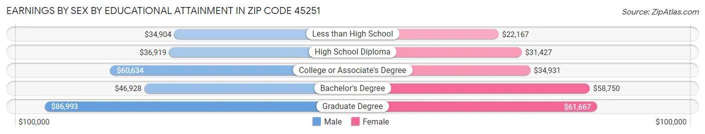 Earnings by Sex by Educational Attainment in Zip Code 45251
