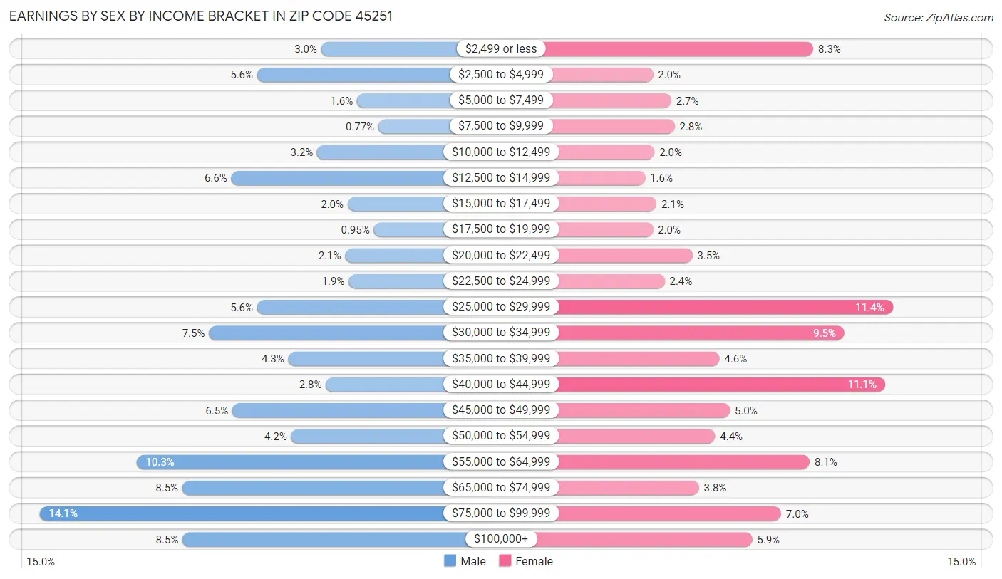 Earnings by Sex by Income Bracket in Zip Code 45251