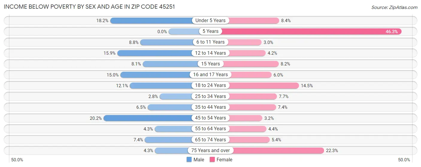 Income Below Poverty by Sex and Age in Zip Code 45251