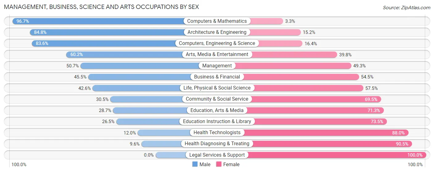 Management, Business, Science and Arts Occupations by Sex in Zip Code 45251