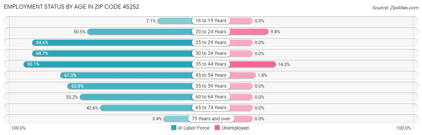 Employment Status by Age in Zip Code 45252