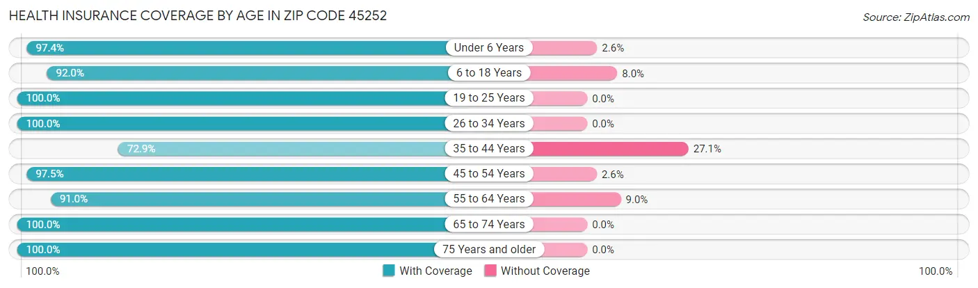 Health Insurance Coverage by Age in Zip Code 45252