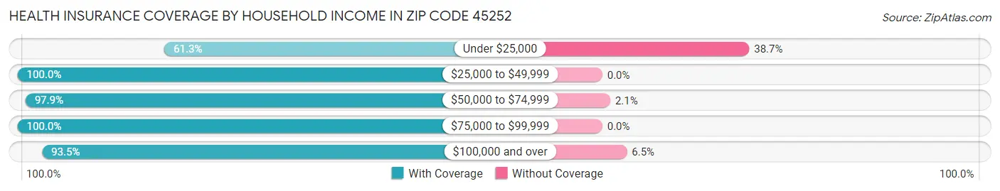 Health Insurance Coverage by Household Income in Zip Code 45252