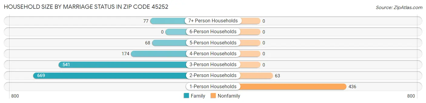 Household Size by Marriage Status in Zip Code 45252