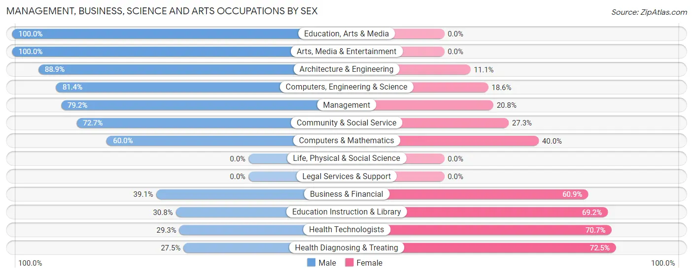 Management, Business, Science and Arts Occupations by Sex in Zip Code 45252