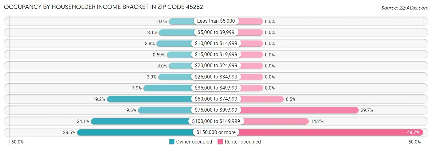 Occupancy by Householder Income Bracket in Zip Code 45252