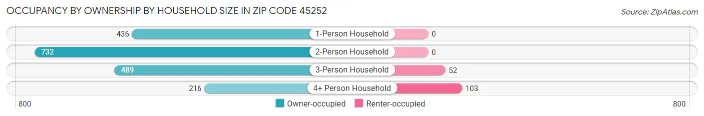 Occupancy by Ownership by Household Size in Zip Code 45252