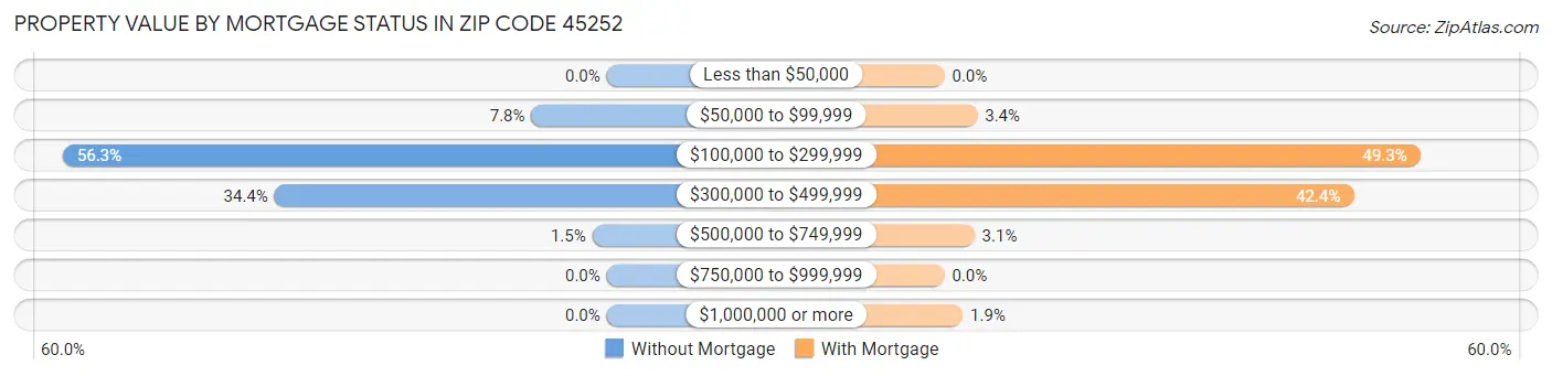 Property Value by Mortgage Status in Zip Code 45252
