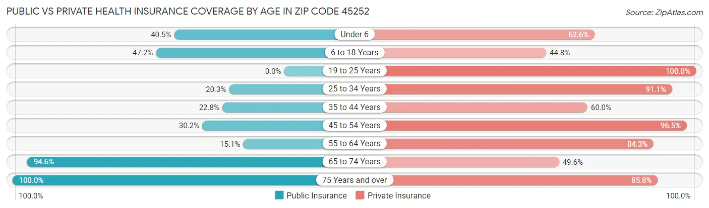 Public vs Private Health Insurance Coverage by Age in Zip Code 45252