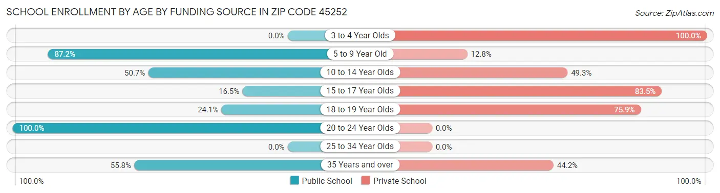 School Enrollment by Age by Funding Source in Zip Code 45252