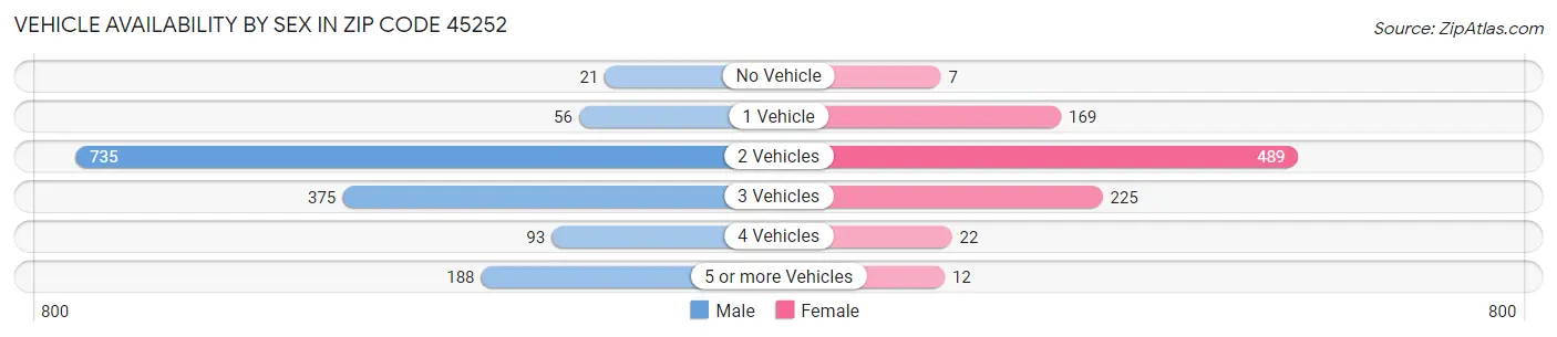 Vehicle Availability by Sex in Zip Code 45252