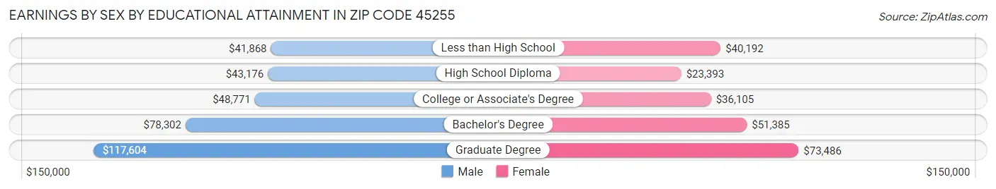 Earnings by Sex by Educational Attainment in Zip Code 45255