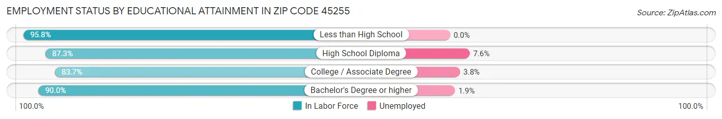 Employment Status by Educational Attainment in Zip Code 45255