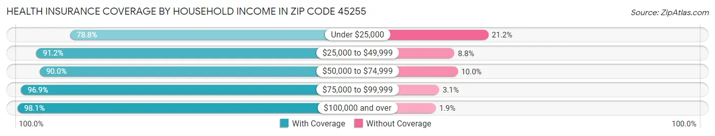 Health Insurance Coverage by Household Income in Zip Code 45255