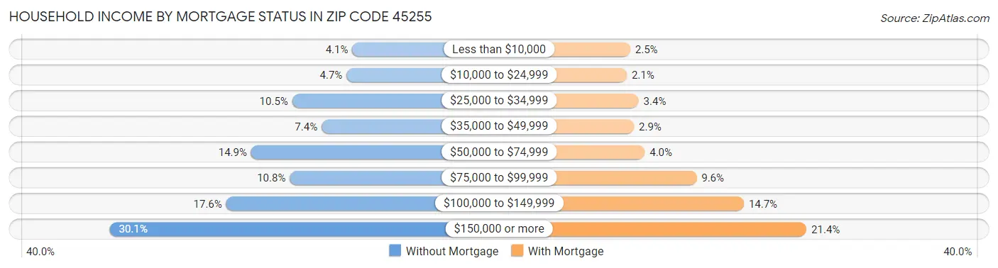 Household Income by Mortgage Status in Zip Code 45255