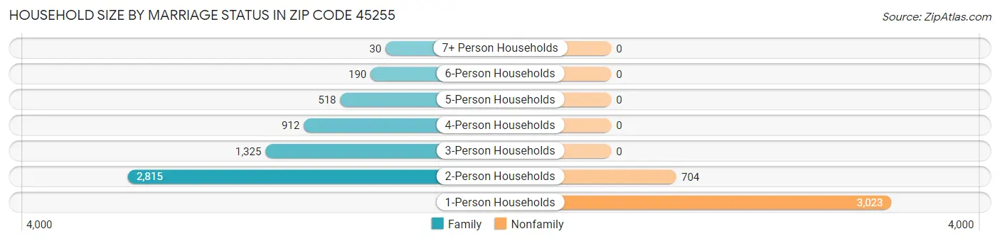 Household Size by Marriage Status in Zip Code 45255
