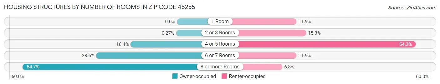 Housing Structures by Number of Rooms in Zip Code 45255
