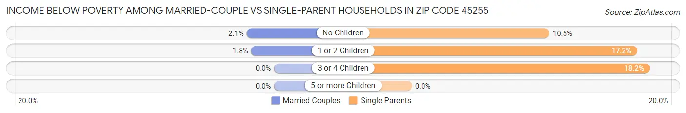 Income Below Poverty Among Married-Couple vs Single-Parent Households in Zip Code 45255