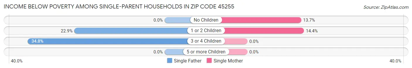 Income Below Poverty Among Single-Parent Households in Zip Code 45255