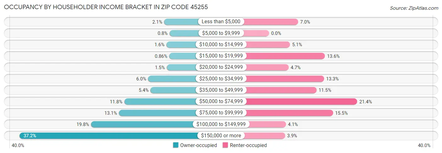 Occupancy by Householder Income Bracket in Zip Code 45255